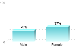 Overall graduation rate by gender:Male: 28%Female: 37%