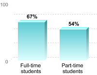 Student retention:Full-time students: 67%Part-time students: 54%