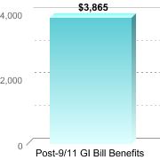 Average amount of benefits/assistance disbursed through the institution:Post-9/11 GI Bill Benefits: $3,865