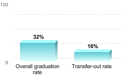Overall graduation rate:Overall graduation rate: 32%Transfer-out rate: 16%