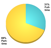 Undergraduate Attendance Status:Full-time: 31%Part-time: 69%