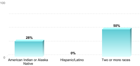 6-Year Graduation Rate by Race/Ethnicity for Students Pursuing Bachelor's Degrees:American Indian or Alaska Native: 28%Hispanic/Latino: 0%Two or more races: 50%