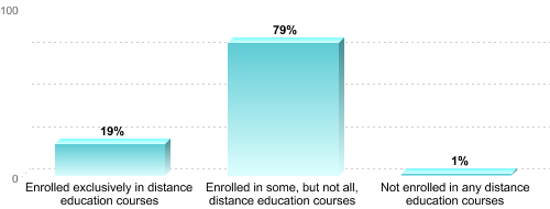 Graduate Enrollment by Distance Education Status:Enrolled exclusively in distance education courses: 19%Enrolled in some, but not all, distance education courses: 79%Not enrolled in any distance education courses: 1%