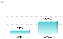 6-Year Graduation Rate by Gender for Students Pursuing Bachelor's Degrees:Male: 11%Female: 38%