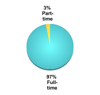 Graduate Attendance Status:Full-time: 97%Part-time: 3%