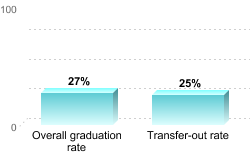 Overall graduation rate:Overall graduation rate: 27%Transfer-out rate: 25%