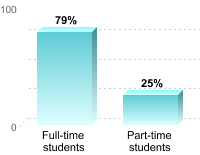 Student retention:Full-time students: 79%Part-time students: 25%