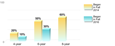 Bachelor's degree rate:[Began in Fall 2014]4-year: 20%6-year: 50%8-year: 60%[Began in Fall 2016]4-year: 10%6-year: 30%