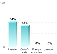 Undergraduate Student Residence:In-state: 54%Out-of-state: 46%Foreign countries: 0%Unknown: 0%