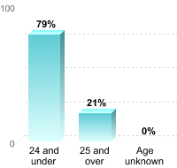 Undergraduate Student Age:24 and under: 79%25 and over: 21%Age unknown: 0%