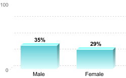 Overall graduation rate by gender:Male: 35%Female: 29%