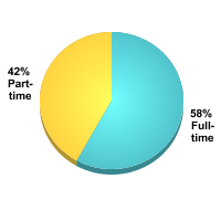 Attendance Status:Full-time: 58%Part-time: 42%