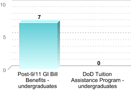 Number of students receiving benefits/assistance:Post-9/11 GI Bill Benefits - undergraduates: 7DoD Tuition Assistance Program - undergraduates: 0