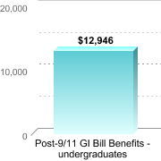 Average amount of benefits/assistance disbursed through the institution:Post-9/11 GI Bill Benefits - undergraduates: $12,946