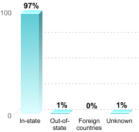 Undergraduate Student Residence:In-state: 97%Out-of-state: 1%Foreign countries: 0%Unknown: 1%