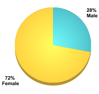 Student Gender:Male: 28%Female: 72%