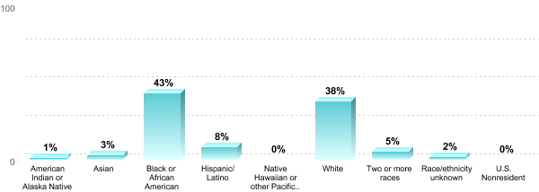 Student Race/ethnicity:American Indian or Alaska Native: 1%Asian: 3%Black or African American: 43%Hispanic/Latino: 8%Native Hawaiian or other Pacific Islander: 0%White: 38%Two or more races: 5%Race/ethnicity unknown: 2%U.S. Nonresident: 0%