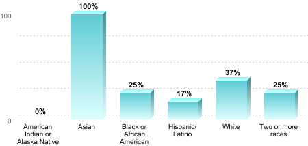 Overall graduation rate by race/ethnicity:American Indian or Alaska Native: 0%Asian: 100%Black or African American: 25%Hispanic/Latino: 17%White: 37%Two or more races: 25%