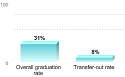 Overall graduation rate:Overall graduation rate: 31%Transfer-out rate: 8%