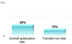 Overall graduation rate:Overall graduation rate: 29%Transfer-out rate: 16%