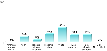 Overall graduation rate by race/ethnicity:American Indian or Alaska Native: 0%Asian: 14%Black or African American: 5%Hispanic/Latino: 20%White: 35%Two or more races: 18%Race/ethnicity unknown: 18%U.S. Nonresident: 0%