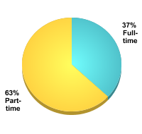 Attendance Status:Full-time: 37%Part-time: 63%
