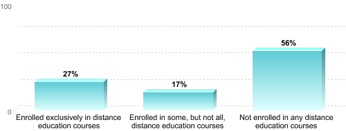Undergraduate Enrollment by Distance Education Status:Enrolled exclusively in distance education courses: 27%Enrolled in some, but not all, distance education courses: 17%Not enrolled in any distance education courses: 56%