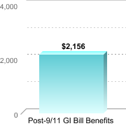 Average amount of benefits/assistance disbursed through the institution:Post-9/11 GI Bill Benefits: $2,156