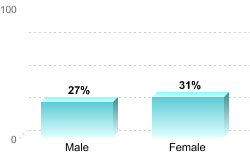 Overall graduation rate by gender:Male: 27%Female: 31%
