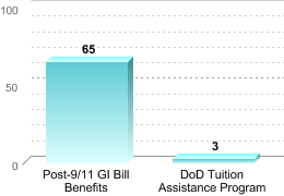 Number of students receiving benefits/assistance:Post-9/11 GI Bill Benefits: 65DoD Tuition Assistance Program: 3