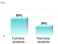 Student retention:Full-time students: 50%Part-time students: 26%