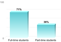 RETENTION RATES FOR FIRST-TIME, DEGREE/CERTIFICATE EDUCATION BENEFIT USERSFull-time students: 71%Part-time students: 36%