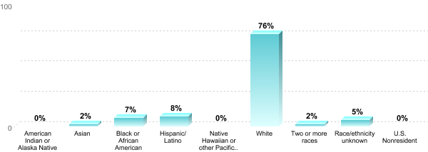Student Race/ethnicity:American Indian or Alaska Native: 0%Asian: 2%Black or African American: 7%Hispanic/Latino: 8%Native Hawaiian or other Pacific Islander: 0%White: 76%Two or more races: 2%Race/ethnicity unknown: 5%U.S. Nonresident: 0%