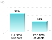 Student retention:Full-time students: 59%Part-time students: 34%