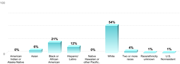 Student Race/ethnicity:American Indian or Alaska Native: 0%Asian: 6%Black or African American: 21%Hispanic/Latino: 12%Native Hawaiian or other Pacific Islander: 0%White: 54%Two or more races: 4%Race/ethnicity unknown: 1%U.S. Nonresident: 1%