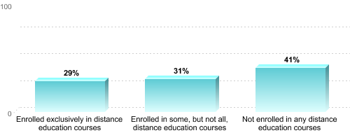 Undergraduate Enrollment by Distance Education Status:Enrolled exclusively in distance education courses: 29%Enrolled in some, but not all, distance education courses: 31%Not enrolled in any distance education courses: 41%
