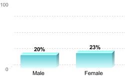 Overall graduation rate by gender:Male: 20%Female: 23%