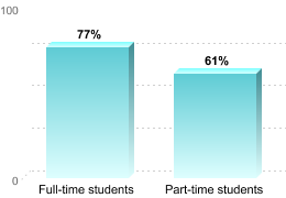 RETENTION RATES FOR FIRST-TIME, DEGREE/CERTIFICATE EDUCATION BENEFIT USERSFull-time students: 77%Part-time students: 61%