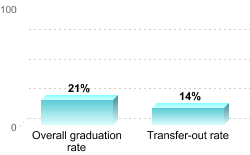 Overall graduation rate:Overall graduation rate: 21%Transfer-out rate: 14%