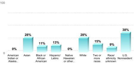 Overall graduation rate by race/ethnicity:American Indian or Alaska Native: 0%Asian: 28%Black or African American: 11%Hispanic/Latino: 13%Native Hawaiian or other Pacific Islander: 0%White: 28%Two or more races: 15%Race/ethnicity unknown: 9%U.S. Nonresident: 38%
