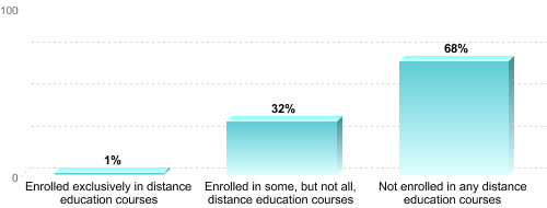 Graduate Enrollment by Distance Education Status:Enrolled exclusively in distance education courses: 1%Enrolled in some, but not all, distance education courses: 32%Not enrolled in any distance education courses: 68%