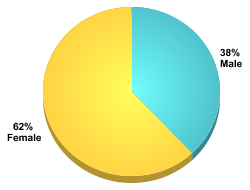 Student Gender:Male: 38%Female: 62%