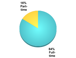Attendance Status:Full-time: 84%Part-time: 16%