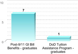 Number of students receiving benefits/assistance:Post-9/11 GI Bill Benefits - graduates: 7DoD Tuition Assistance Program - graduates: 1