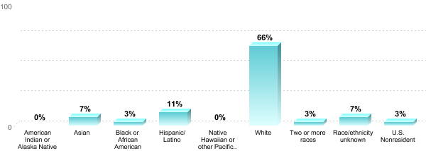 Student Race/ethnicity:American Indian or Alaska Native: 0%Asian: 7%Black or African American: 3%Hispanic/Latino: 11%Native Hawaiian or other Pacific Islander: 0%White: 66%Two or more races: 3%Race/ethnicity unknown: 7%U.S. Nonresident: 3%
