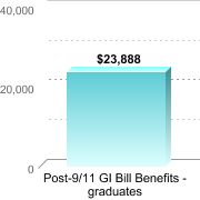 Average amount of benefits/assistance disbursed through the institution:Post-9/11 GI Bill Benefits - graduates: $23,888