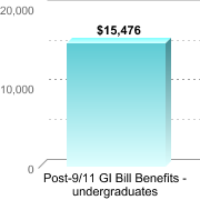Average amount of benefits/assistance disbursed through the institution:Post-9/11 GI Bill Benefits - undergraduates: $15,476