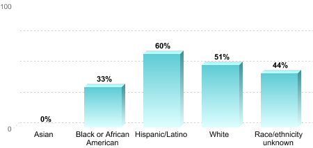 6-Year Graduation Rate by Race/Ethnicity for Students Pursuing Bachelor's Degrees:Asian: 0%Black or African American: 33%Hispanic/Latino: 60%White: 51%Race/ethnicity unknown: 44%