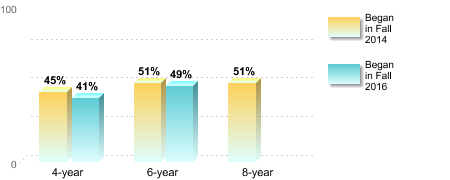Bachelor's degree rate:[Began in Fall 2014]4-year: 45%6-year: 51%8-year: 51%[Began in Fall 2016]4-year: 41%6-year: 49%