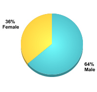 Undergraduate Student Gender:Male: 64%Female: 36%